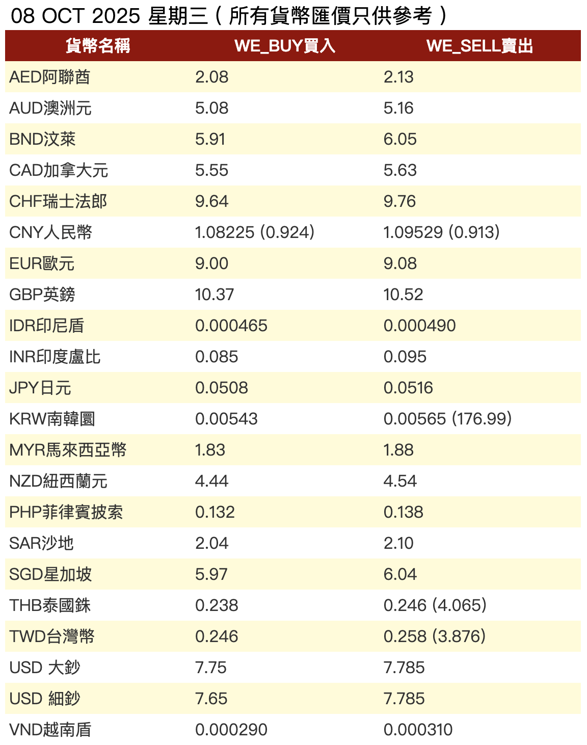 日圓再創新低！一次過睇哂5間日圓找換店匯率！ - GOGOAdvise - Travel 旅遊日記